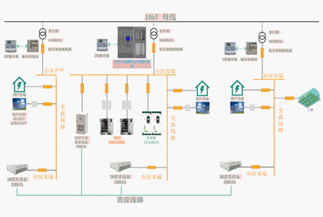 乌兰察布渡口村低压微网示范区